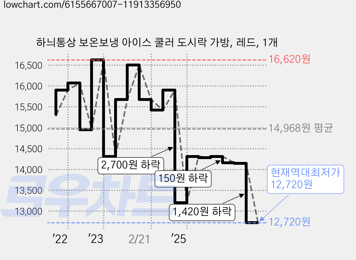 하늬통상 보온보냉 아이스 쿨러 도시락 가방, 레드, 1개 가격 변동 차트, 현재가 12,720원, 역대최저가