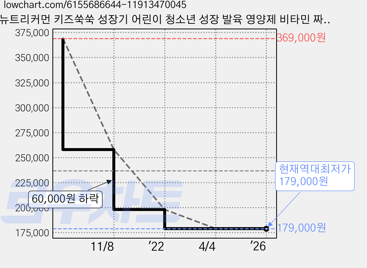 뉴트리커먼 키즈쑥쑥 성장기 어린이 청소년 성장 발육 영양제 비타민 짜먹는 젤리, 20g x 60포 가격 변동 차트, 현재가 179,000원, 역대최저가