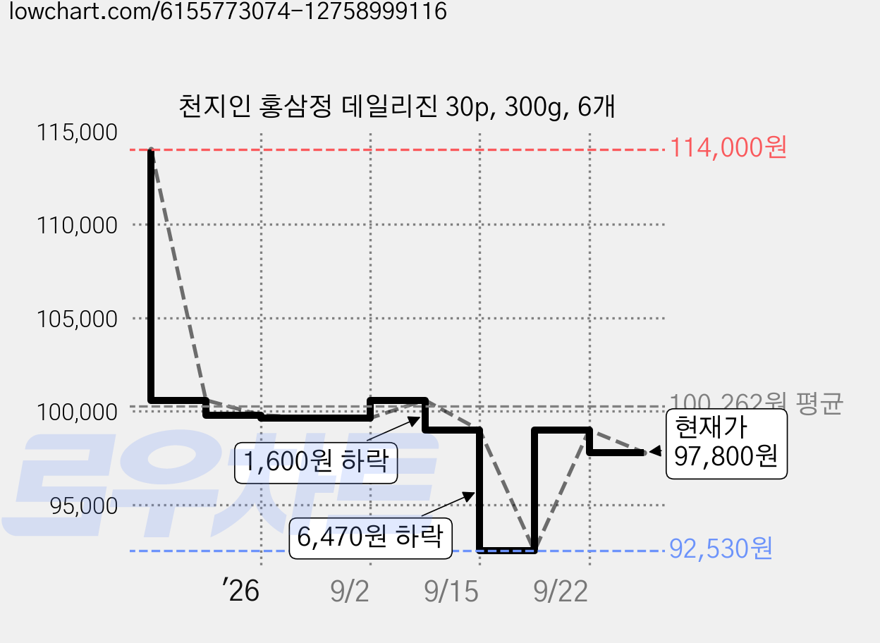 천지인 홍삼정 데일리진 30p, 300g, 6개 가격 변동 차트, 현재가 97,800원, 관측 최저가 92,530원