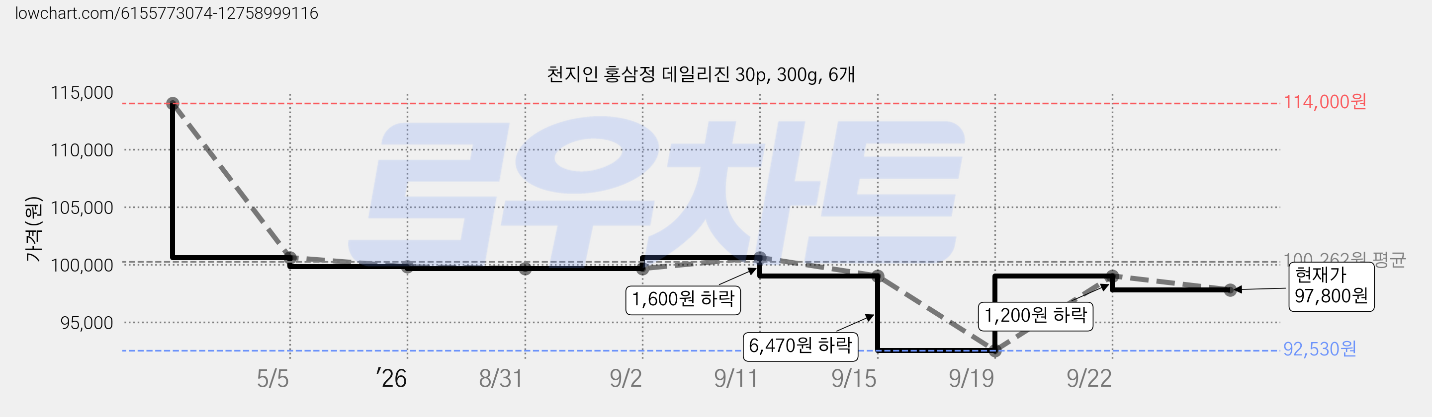 천지인 홍삼정 데일리진 30p, 300g, 6개 가격 변동 차트, 현재가 97,800원, 관측 최저가 92,530원
