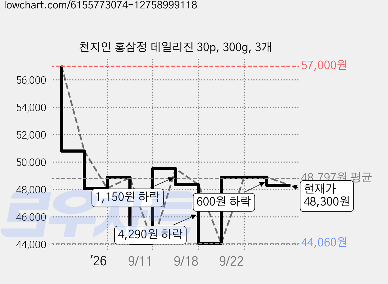천지인 홍삼정 데일리진 30p, 300g, 3개 가격 변동 차트, 현재가 48,300원, 관측 최저가 44,060원