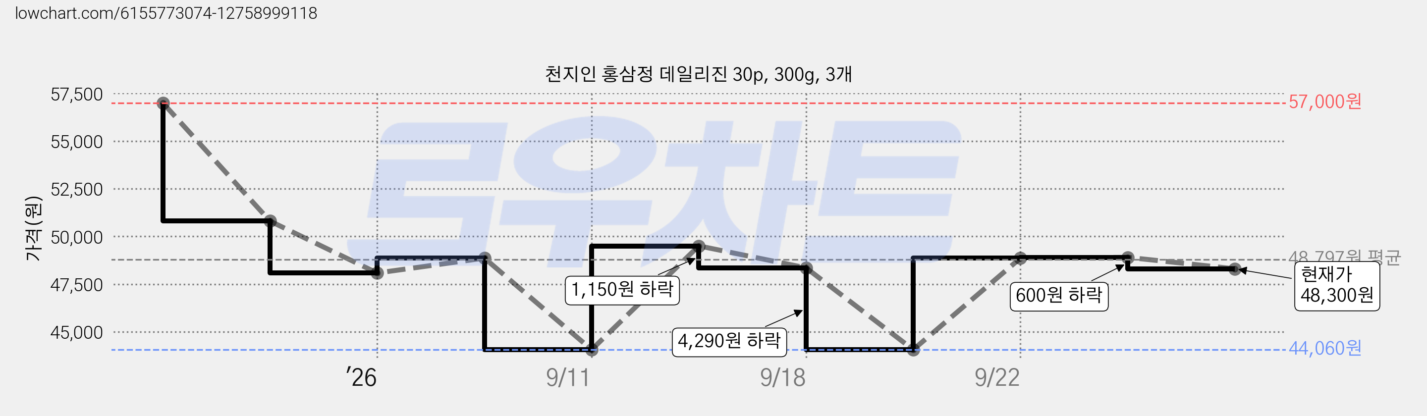 천지인 홍삼정 데일리진 30p, 300g, 3개 가격 변동 차트, 현재가 48,300원, 관측 최저가 44,060원