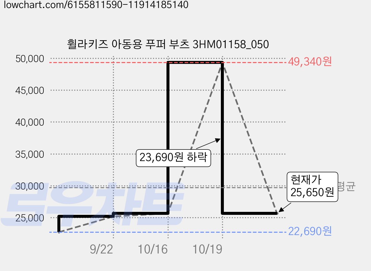 휠라키즈 아동용 푸퍼 부츠 3HM01158_050 가격 변동 차트, 현재가 25,650원, 관측 최저가 22,690원