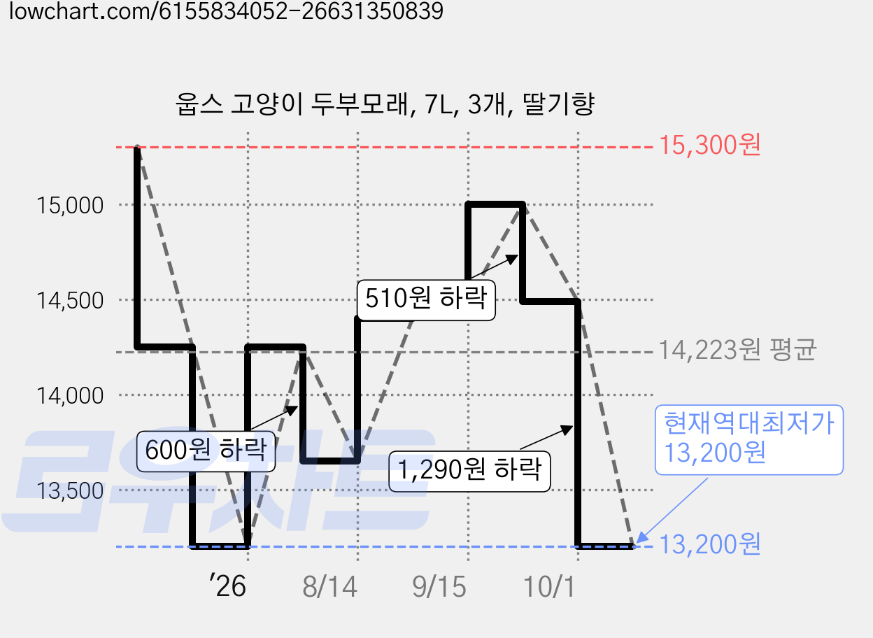 웁스 고양이 두부모래, 7L, 3개, 딸기향 가격 변동 차트, 현재가 13,200원, 역대최저가
