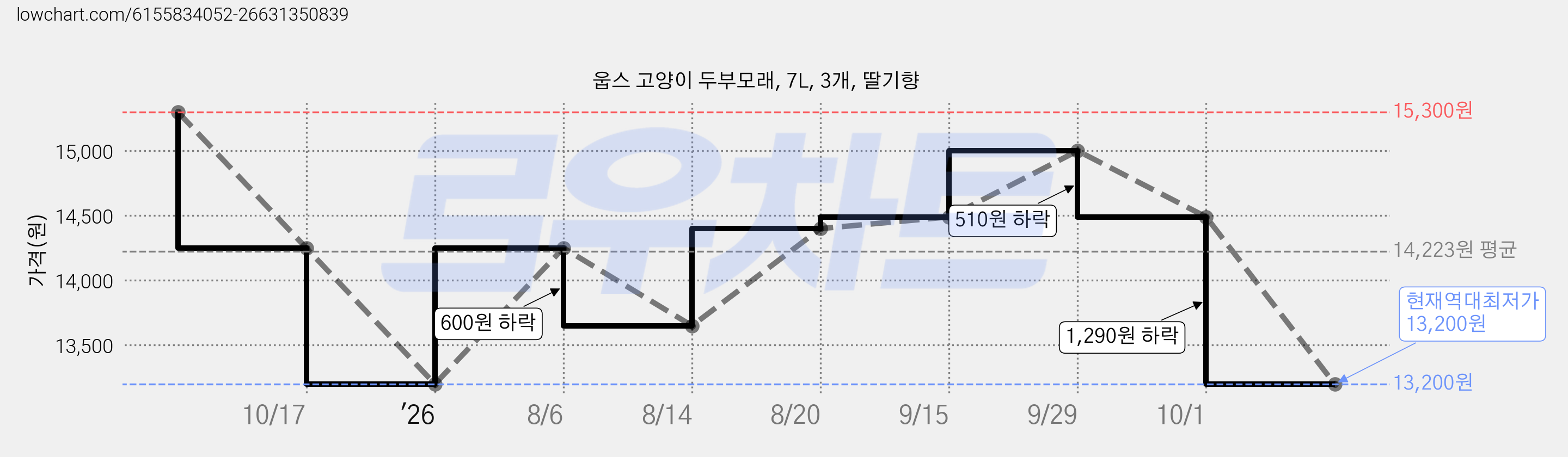웁스 고양이 두부모래, 7L, 3개, 딸기향 가격 변동 차트, 현재가 13,200원, 역대최저가
