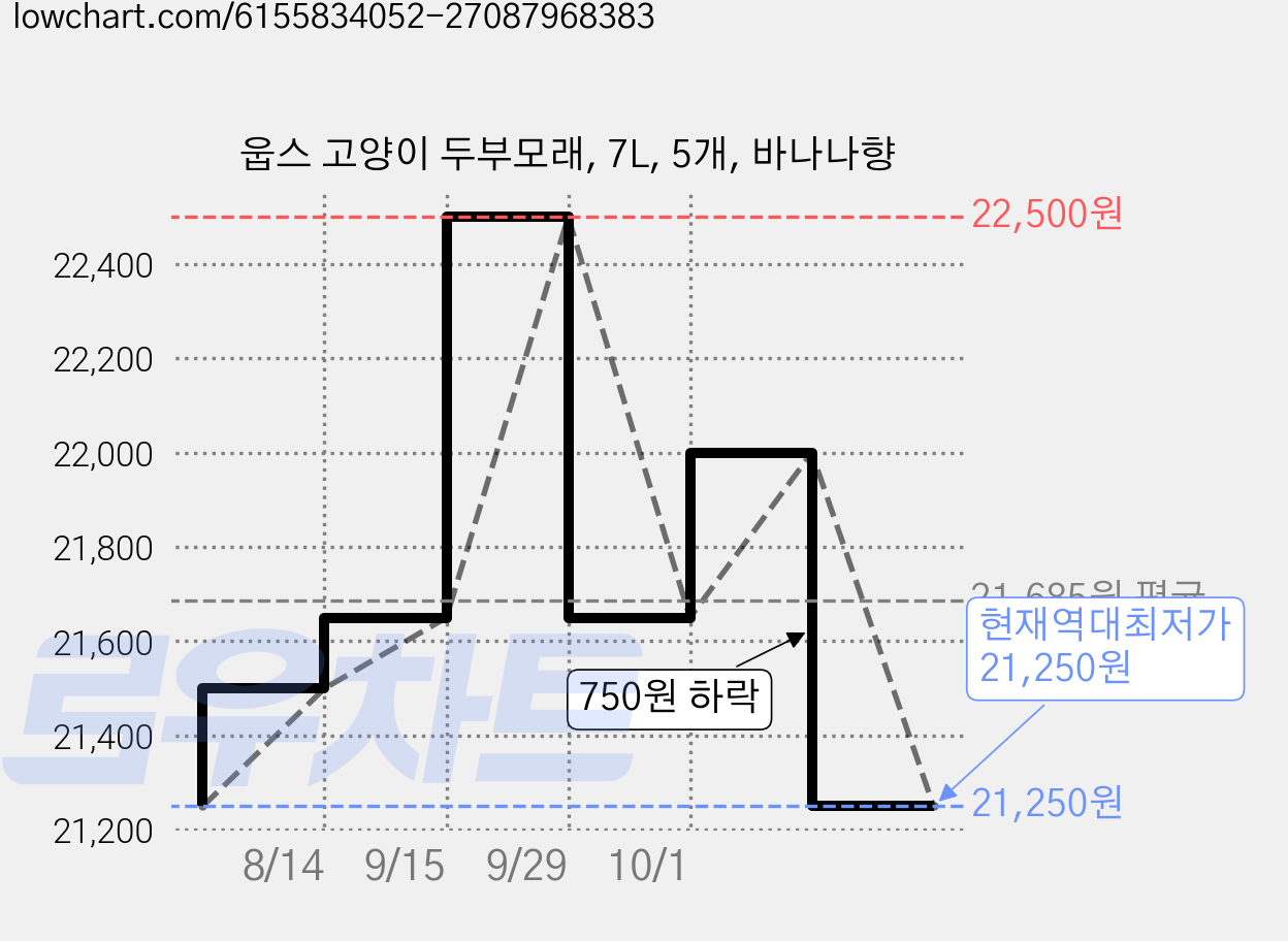 웁스 고양이 두부모래, 7L, 5개, 바나나향 가격 변동 차트, 현재가 21,250원, 역대최저가