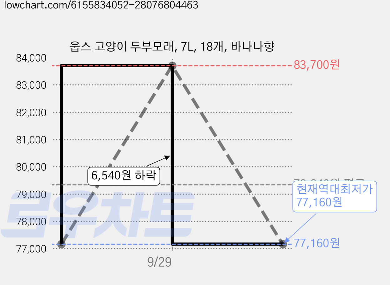 웁스 고양이 두부모래, 7L, 18개, 바나나향 가격 변동 차트, 현재가 77,160원, 역대최저가