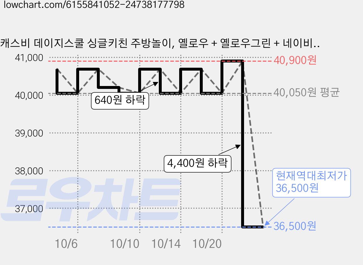 캐스비 데이지스쿨 싱글키친 주방놀이, 옐로우 + 옐로우그린 + 네이비, 3세트 가격 변동 차트, 현재가 36,500원, 역대최저가