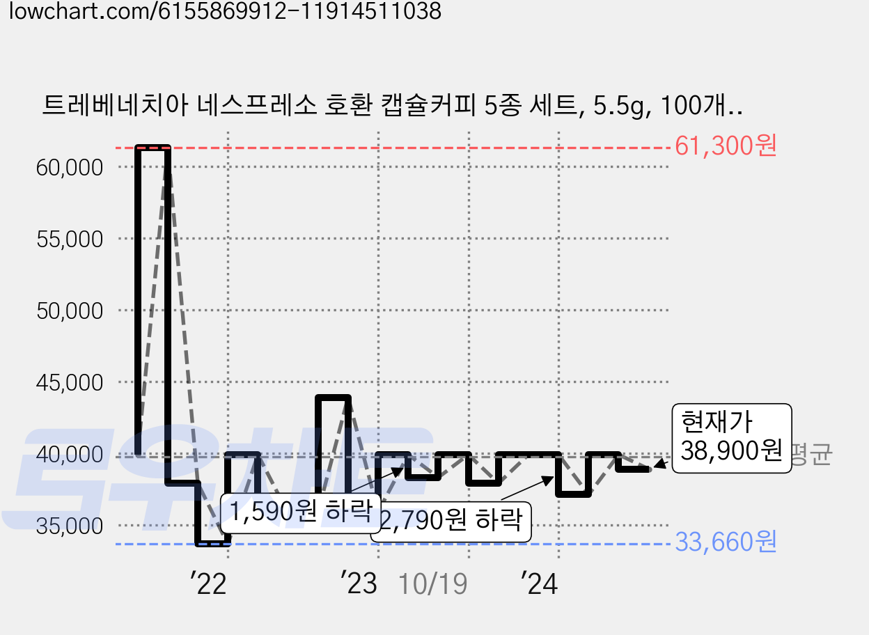 트레베네치아 네스프레소 호환 캡슐커피 5종 세트, 5.5g, 100개입, 1세트 가격 변동 차트, 현재가 38,900원, 관측 최저가 33,660원