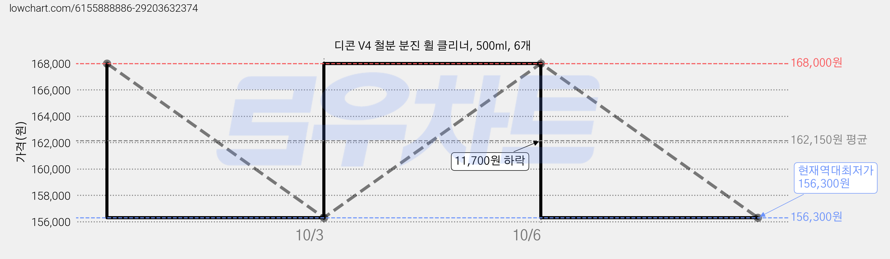 디콘 V4 철분 분진 휠 클리너, 500ml, 6개 가격 변동 차트, 현재가 156,300원, 역대최저가