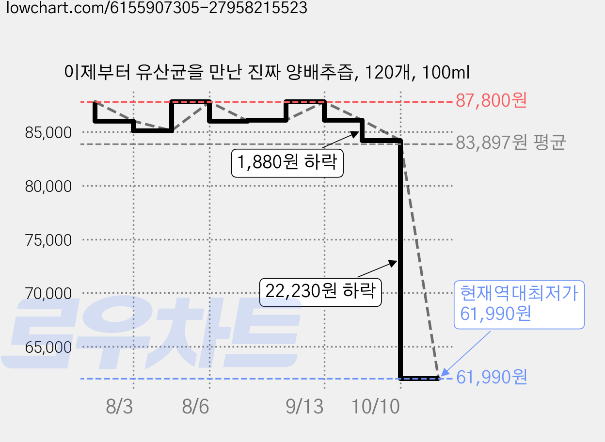 이제부터 유산균을 만난 진짜 양배추즙, 120개, 100ml 가격 변동 차트, 현재가 61,990원, 역대최저가