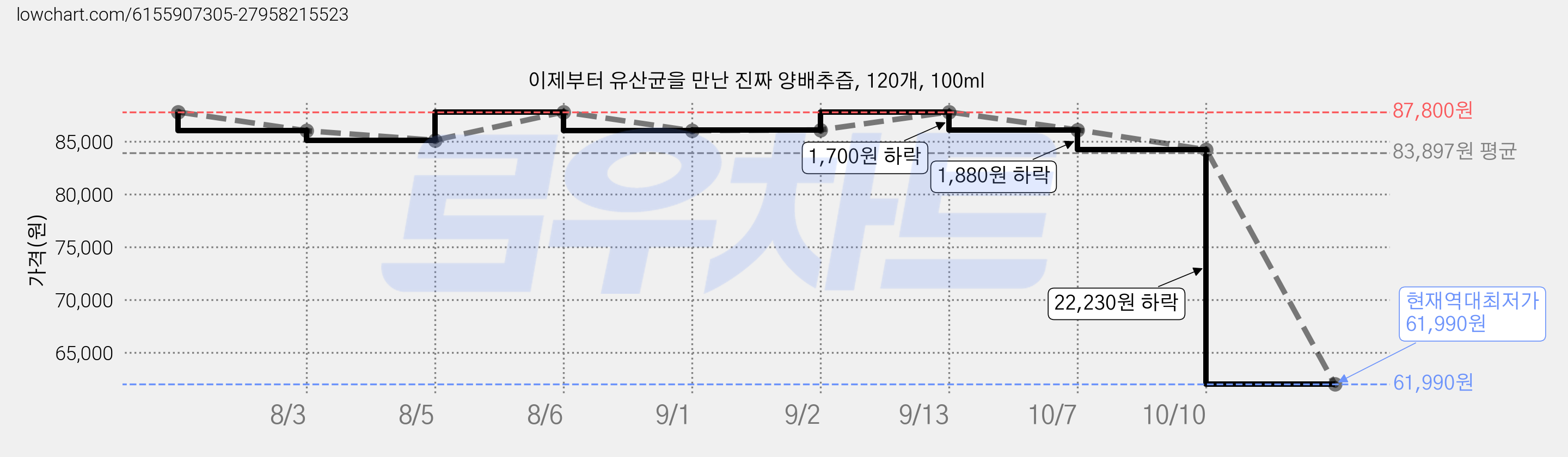 이제부터 유산균을 만난 진짜 양배추즙, 120개, 100ml 가격 변동 차트, 현재가 61,990원, 역대최저가