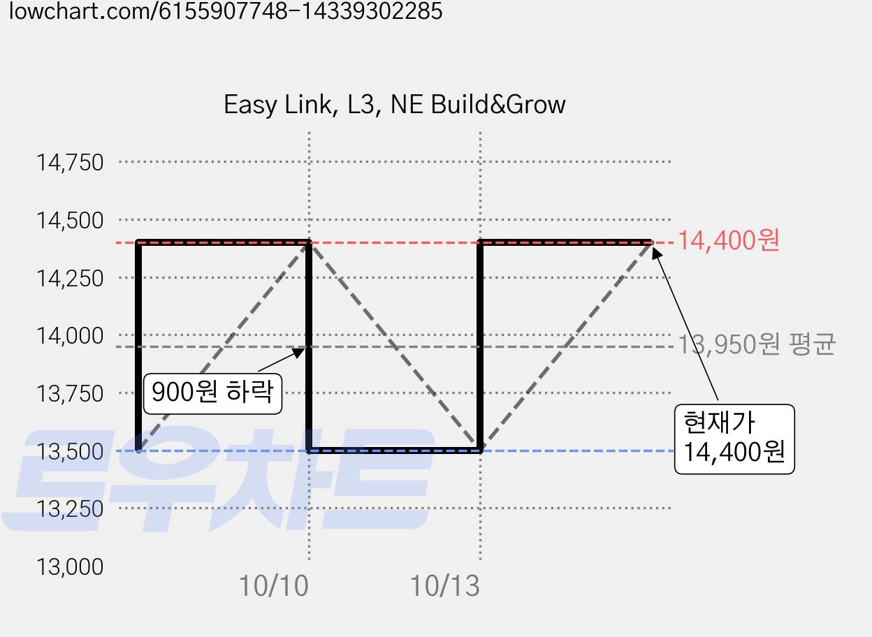 Easy Link, L3, NE Build&Grow 가격 변동 차트, 현재가 14,400원, 관측 최저가 13,500원