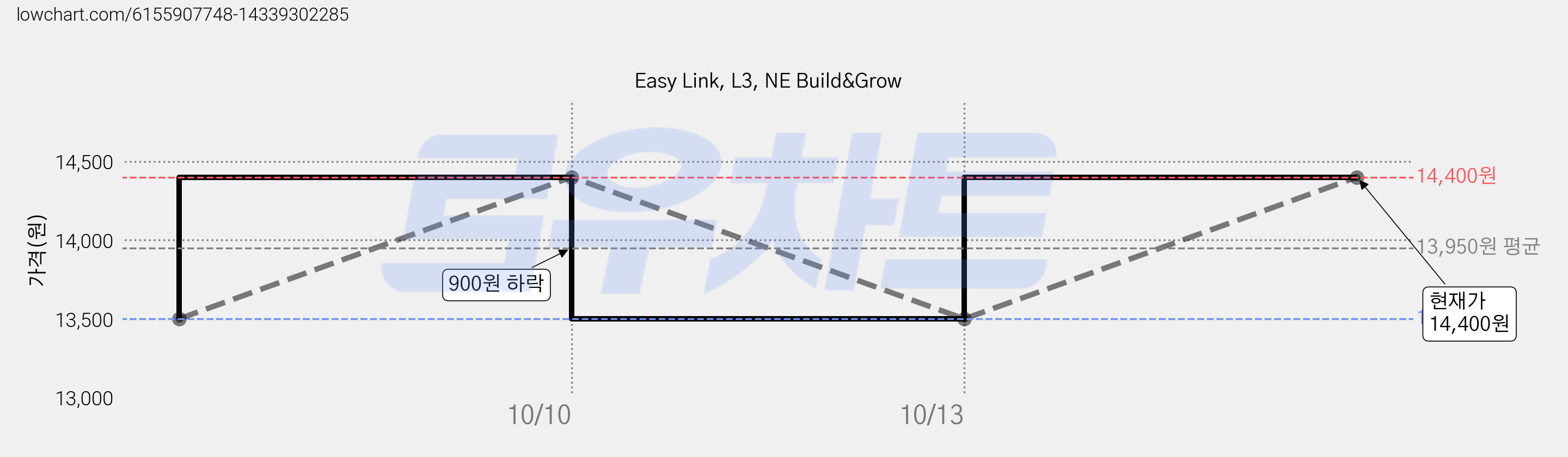 Easy Link, L3, NE Build&Grow 가격 변동 차트, 현재가 14,400원, 관측 최저가 13,500원