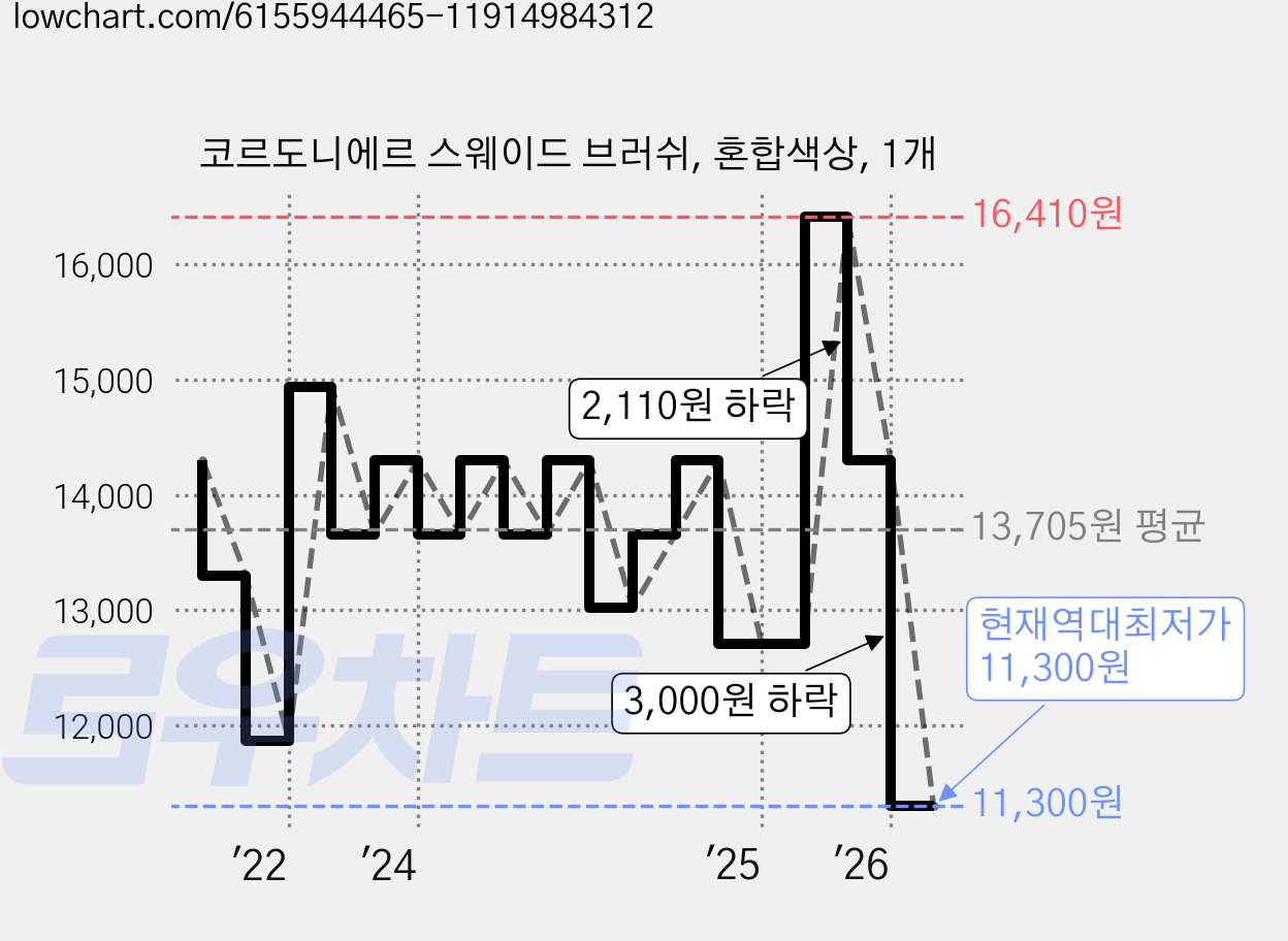 코르도니에르 스웨이드 브러쉬, 혼합색상, 1개 가격 변동 차트, 현재가 11,300원, 역대최저가