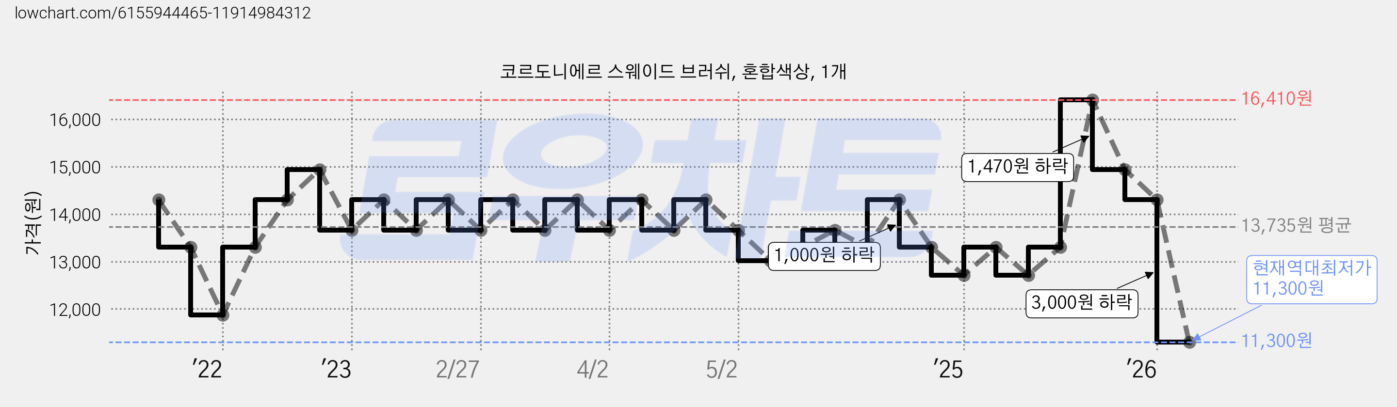 코르도니에르 스웨이드 브러쉬, 혼합색상, 1개 가격 변동 차트, 현재가 11,300원, 역대최저가