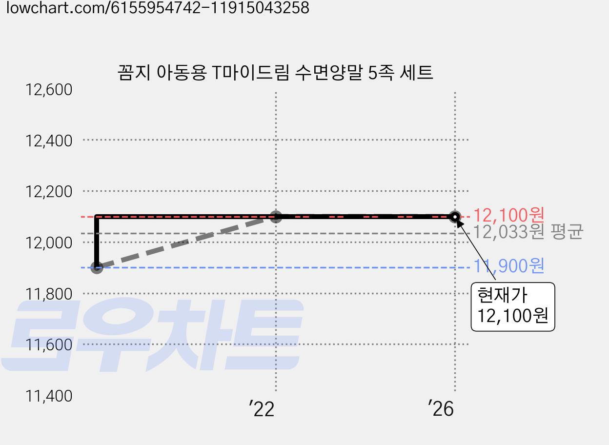 꼼지 아동용 T마이드림 수면양말 5족 세트 가격 변동 차트, 현재가 12,100원, 역대최저가