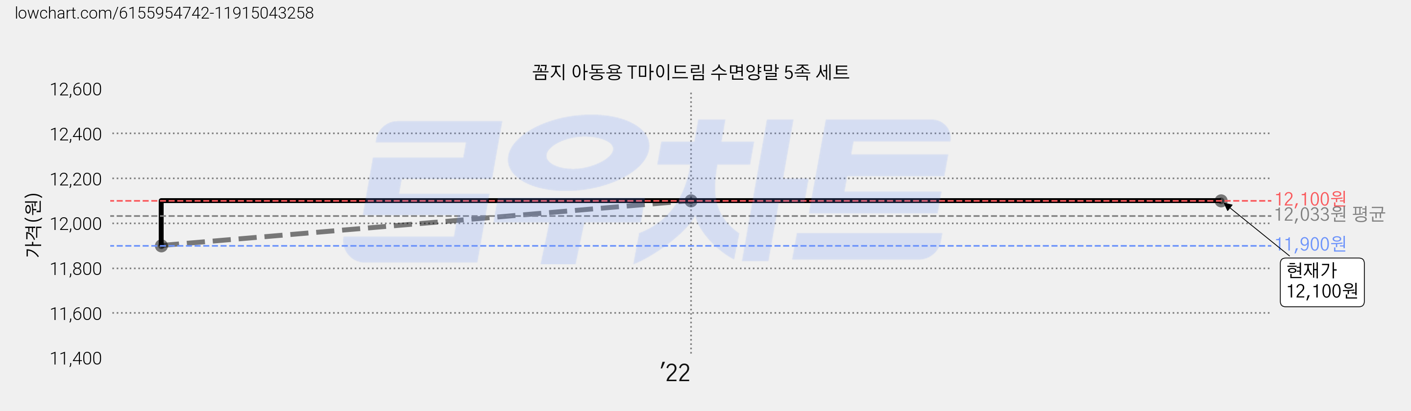 꼼지 아동용 T마이드림 수면양말 5족 세트 가격 변동 차트, 현재가 12,100원, 역대최저가