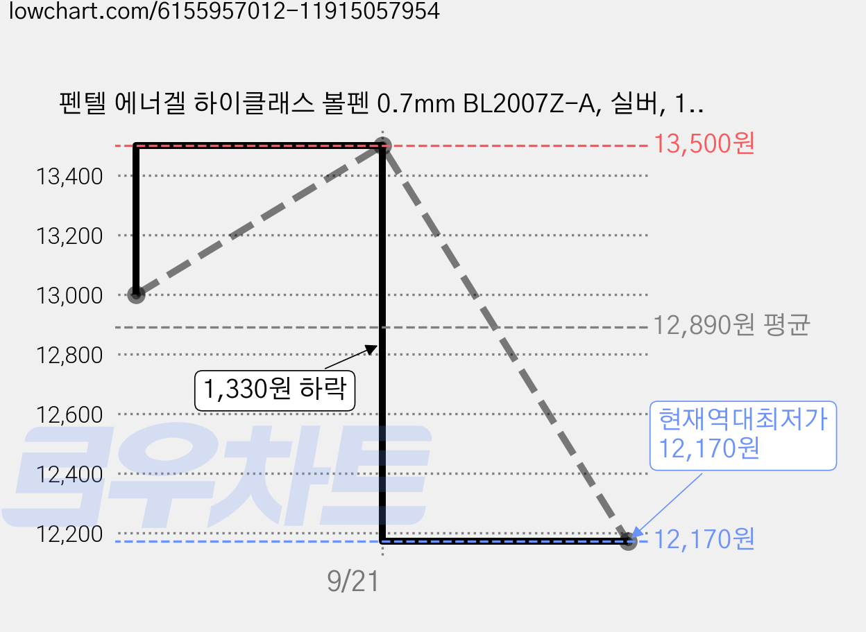 펜텔 에너겔 하이클래스 볼펜 0.7mm BL2007Z-A, 실버, 1개 가격 변동 차트, 현재가 12,170원, 역대최저가
