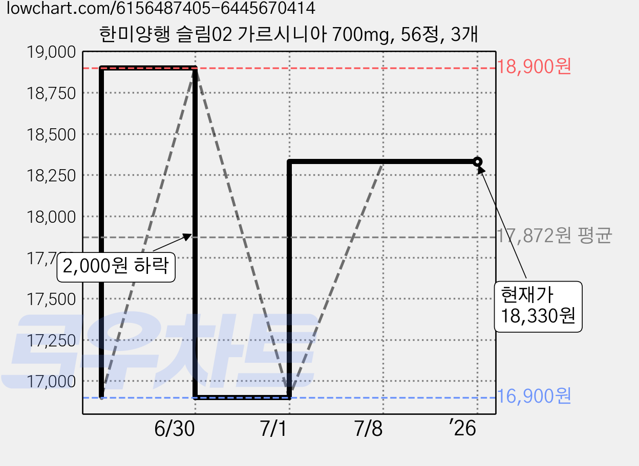 한미양행 슬림02 가르시니아 700mg, 56정, 3개 가격 변동 차트, 현재가 18,330원, 역대최저가