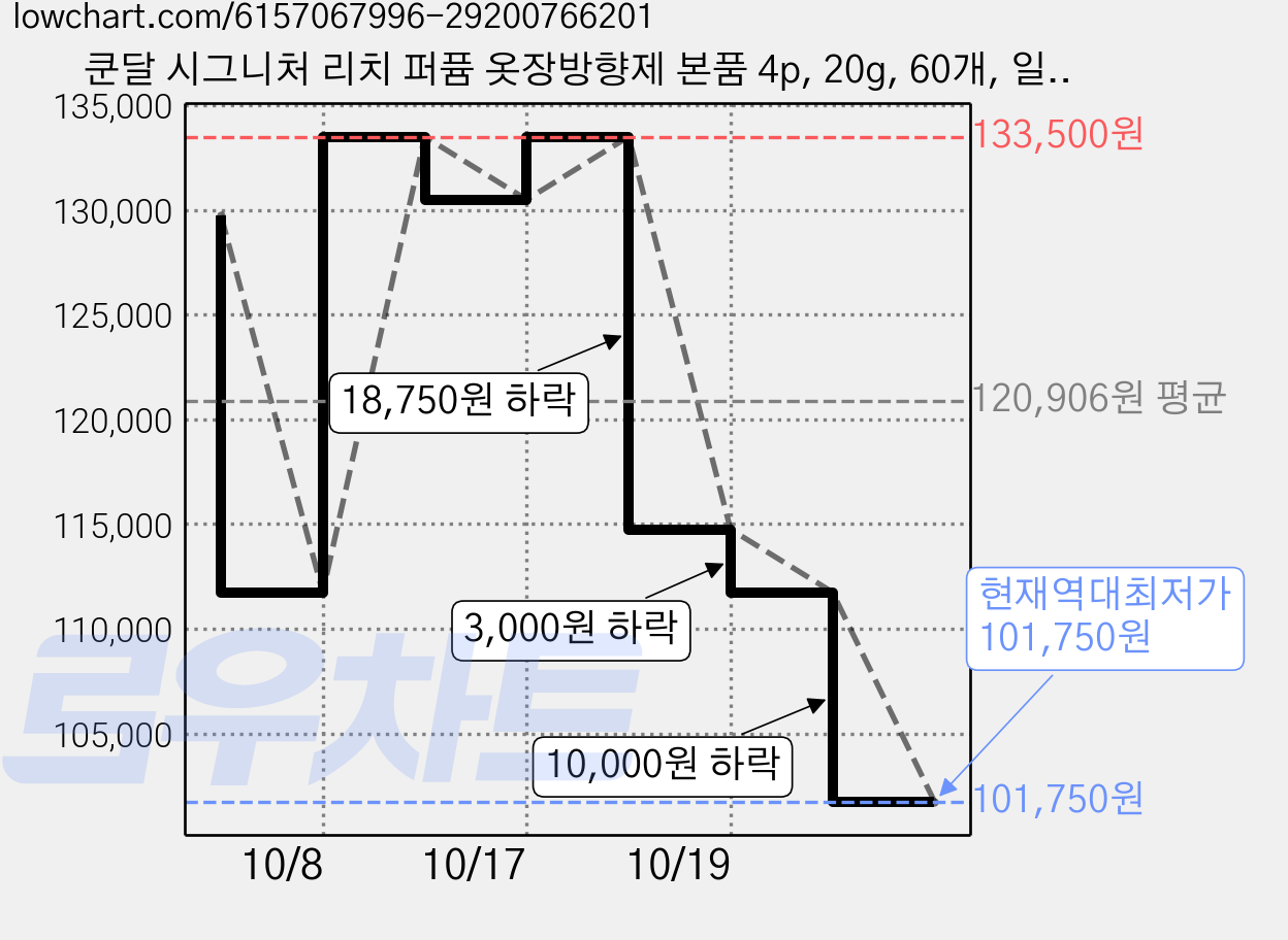 쿤달 시그니처 리치 퍼퓸 옷장방향제 본품 4p, 20g, 60개, 일랑일랑 가격 변동 차트, 현재가 101,750원, 역대최저가