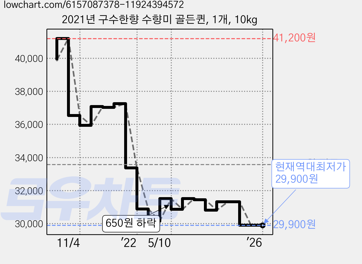 2021년 구수한향 수향미 골든퀸, 1개, 10kg 가격 변동 차트, 현재가 29,900원, 역대최저가