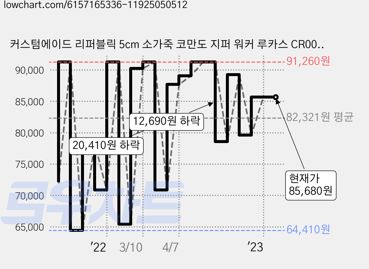 커스텀에이드 리퍼블릭 5cm 소가죽 코만도 지퍼 워커 루카스 CR0049 가격 변동 차트, 현재가 85,680원, 역대최저가