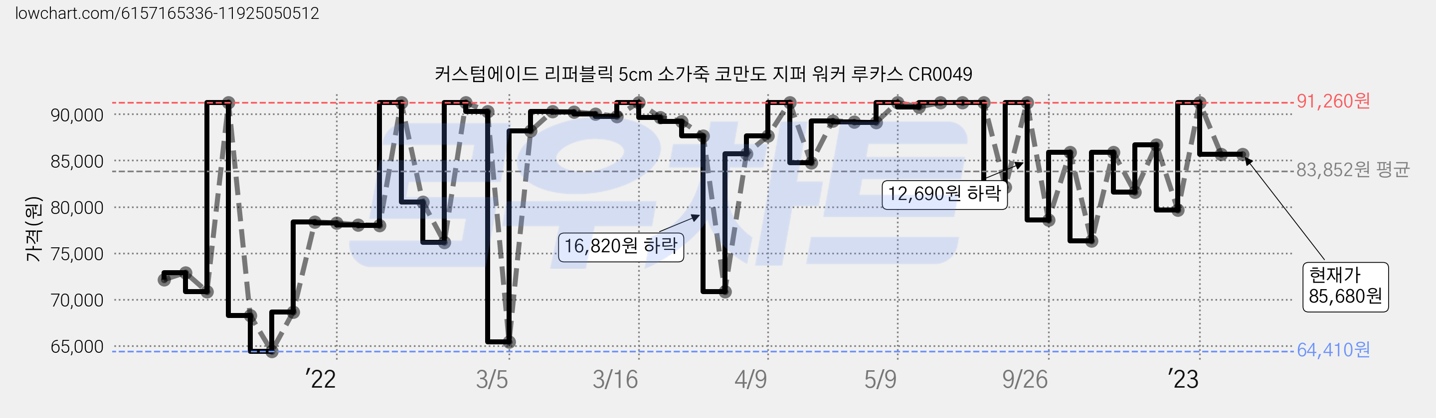 커스텀에이드 리퍼블릭 5cm 소가죽 코만도 지퍼 워커 루카스 CR0049 가격 변동 차트, 현재가 85,680원, 역대최저가