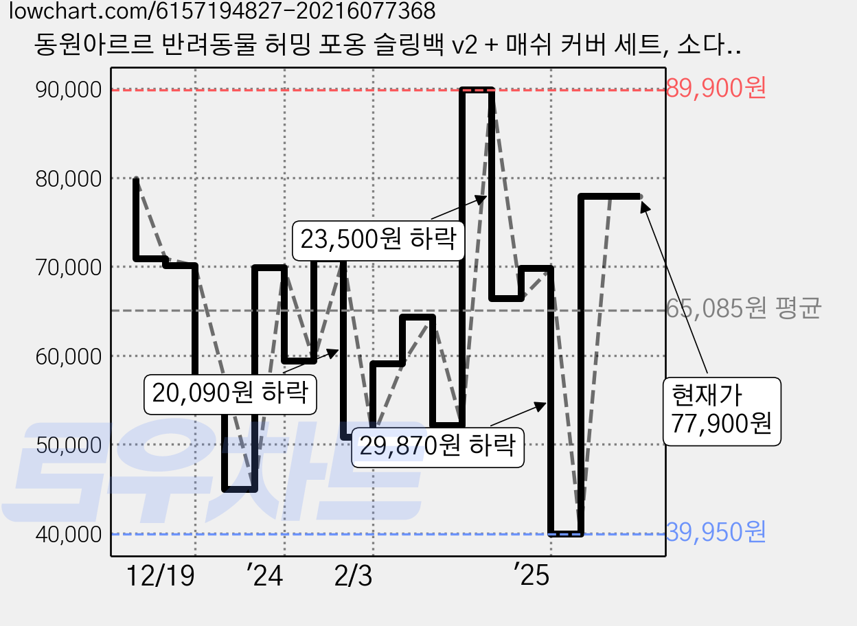 동원아르르 반려동물 허밍 포옹 슬링백 v2 + 매쉬 커버 세트, 소다그레이, 1개 가격 변동 차트, 현재가 77,900원, 관측 최저가 39,950원