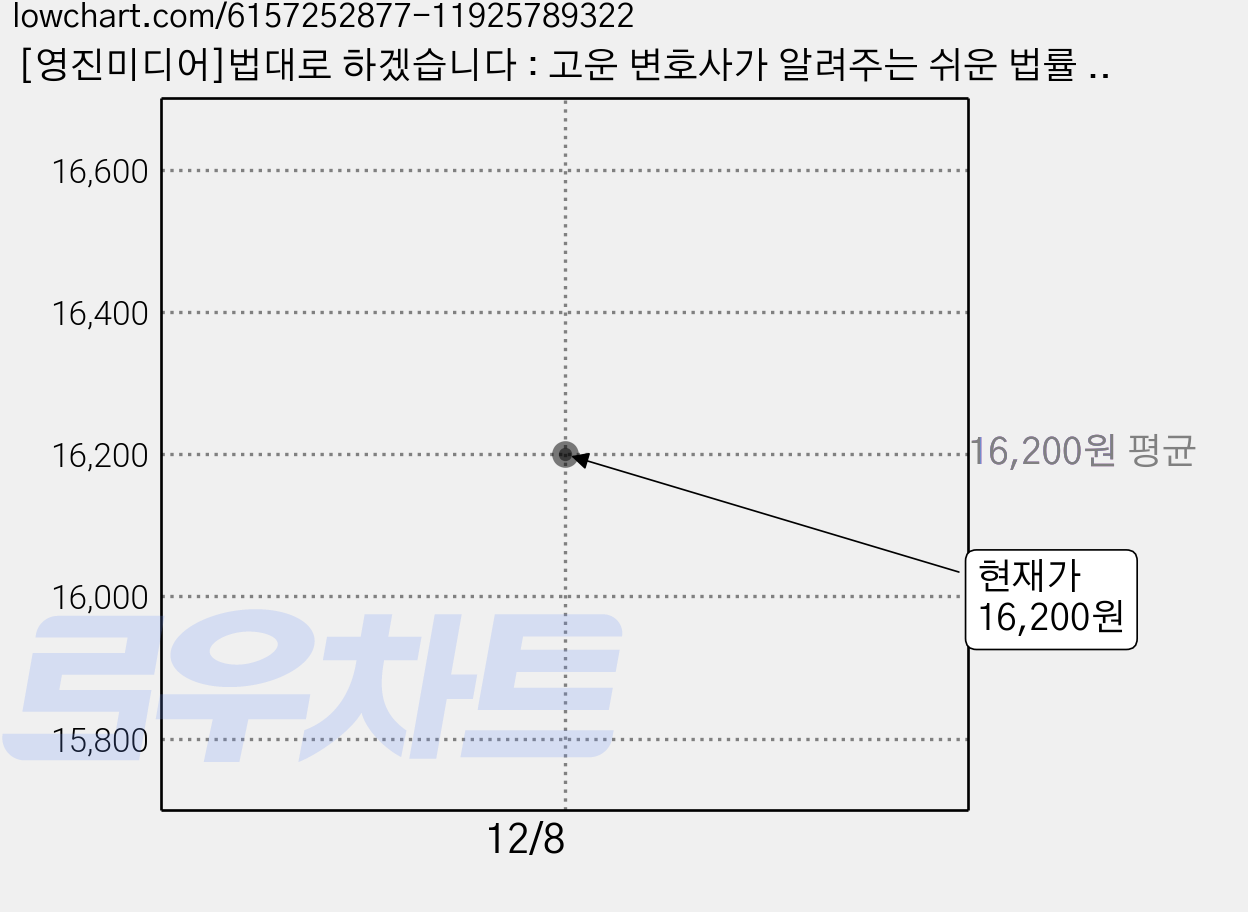 [영진미디어]법대로 하겠습니다 : 고운 변호사가 알려주는 쉬운 법률 만화, 영진미디어, 법무법인 고운 가격 변동 차트, 현재가 16,200원