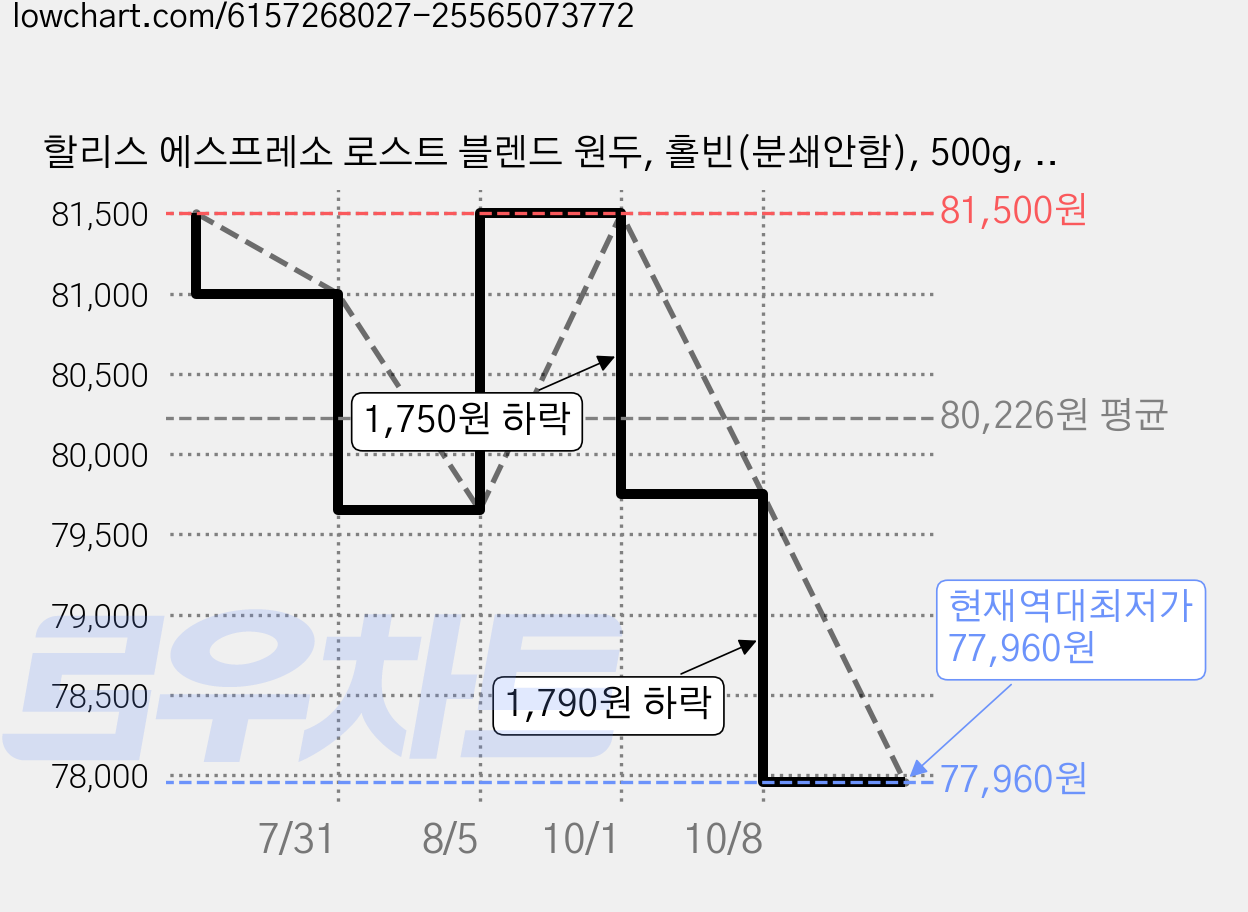 할리스 에스프레소 로스트 블렌드 원두, 홀빈(분쇄안함), 500g, 5개 가격 변동 차트, 현재가 77,960원, 역대최저가