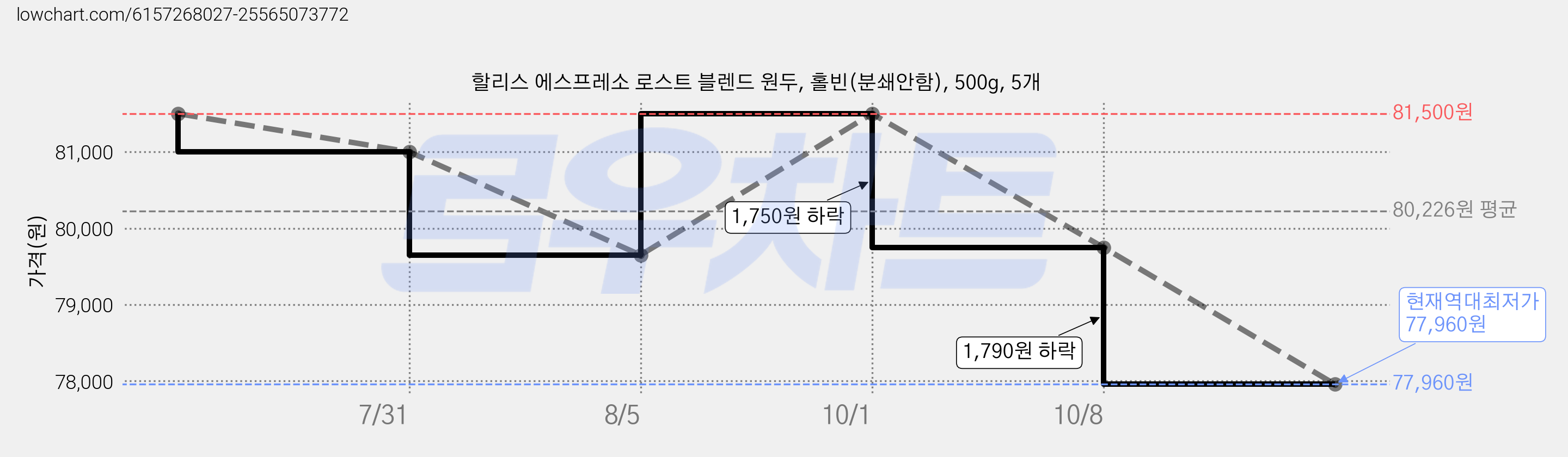할리스 에스프레소 로스트 블렌드 원두, 홀빈(분쇄안함), 500g, 5개 가격 변동 차트, 현재가 77,960원, 역대최저가