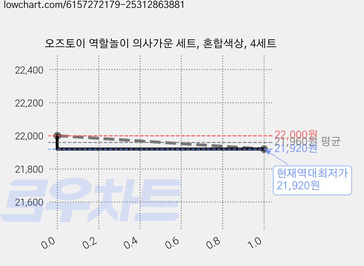 오즈토이 역할놀이 의사가운 세트, 혼합색상, 4세트 가격 변동 차트, 현재가 21,920원, 역대최저가