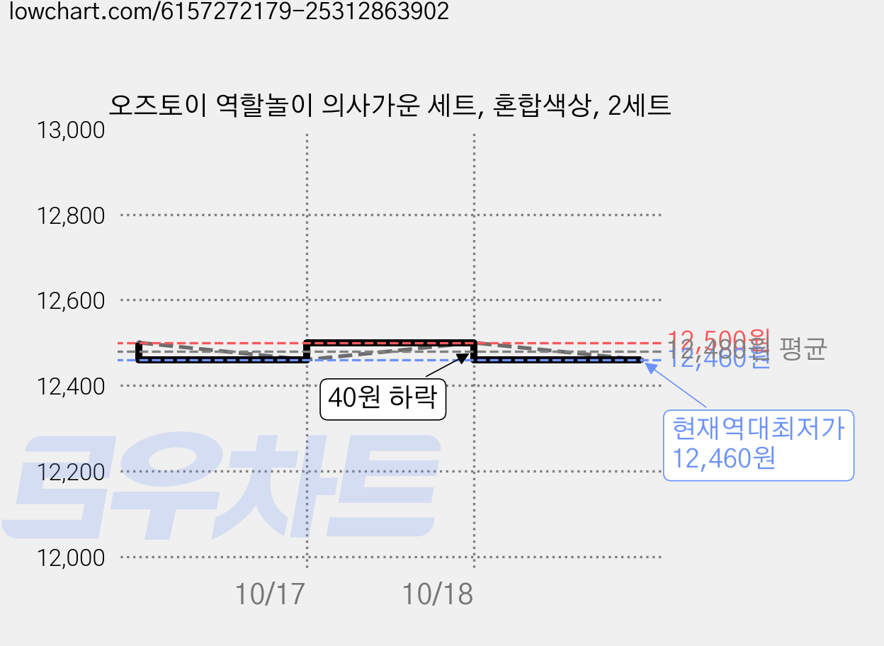 오즈토이 역할놀이 의사가운 세트, 혼합색상, 2세트 가격 변동 차트, 현재가 12,460원, 역대최저가