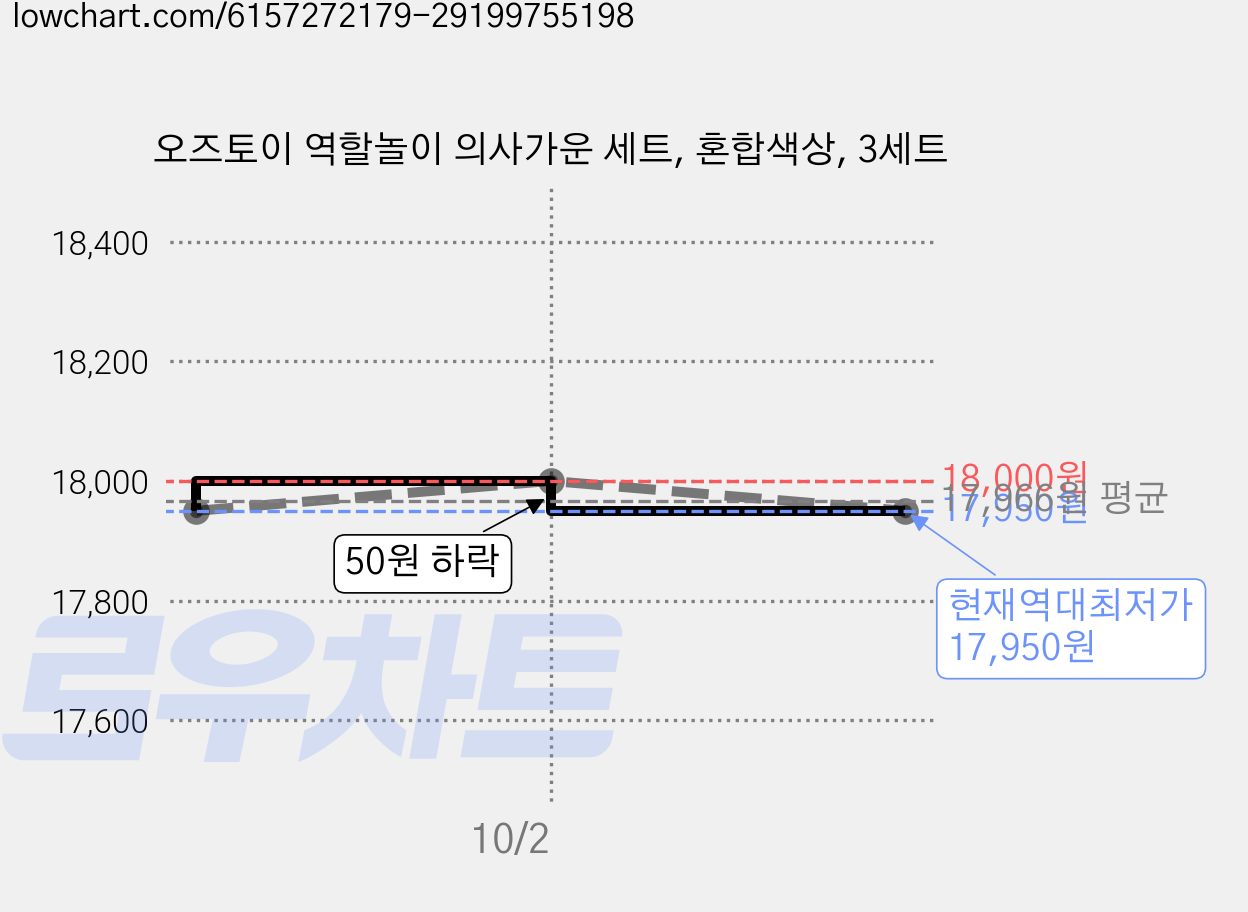 오즈토이 역할놀이 의사가운 세트, 혼합색상, 3세트 가격 변동 차트, 현재가 17,950원, 역대최저가