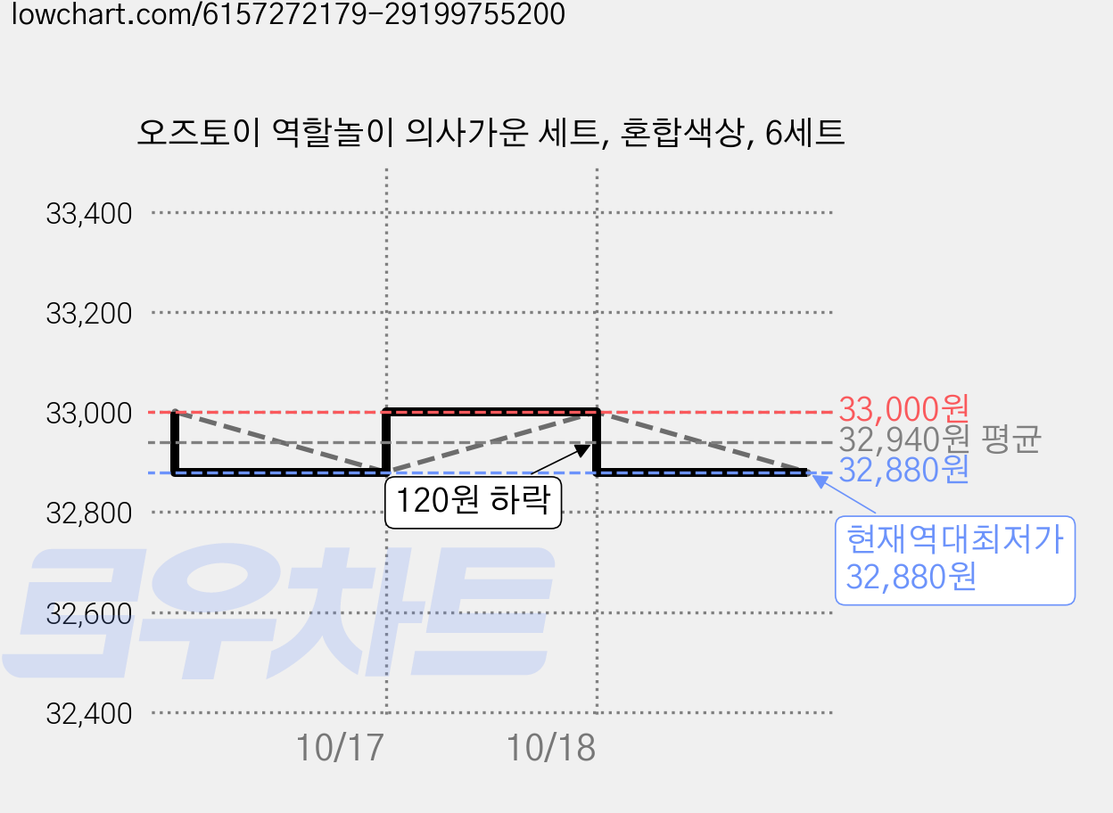 오즈토이 역할놀이 의사가운 세트, 혼합색상, 6세트 가격 변동 차트, 현재가 32,880원, 역대최저가