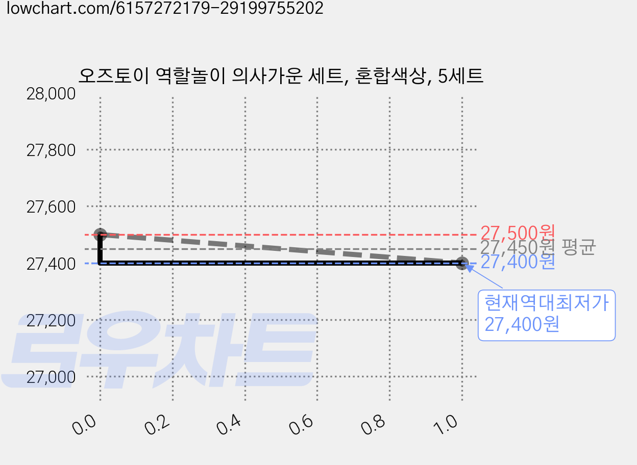 오즈토이 역할놀이 의사가운 세트, 혼합색상, 5세트 가격 변동 차트, 현재가 27,400원, 역대최저가