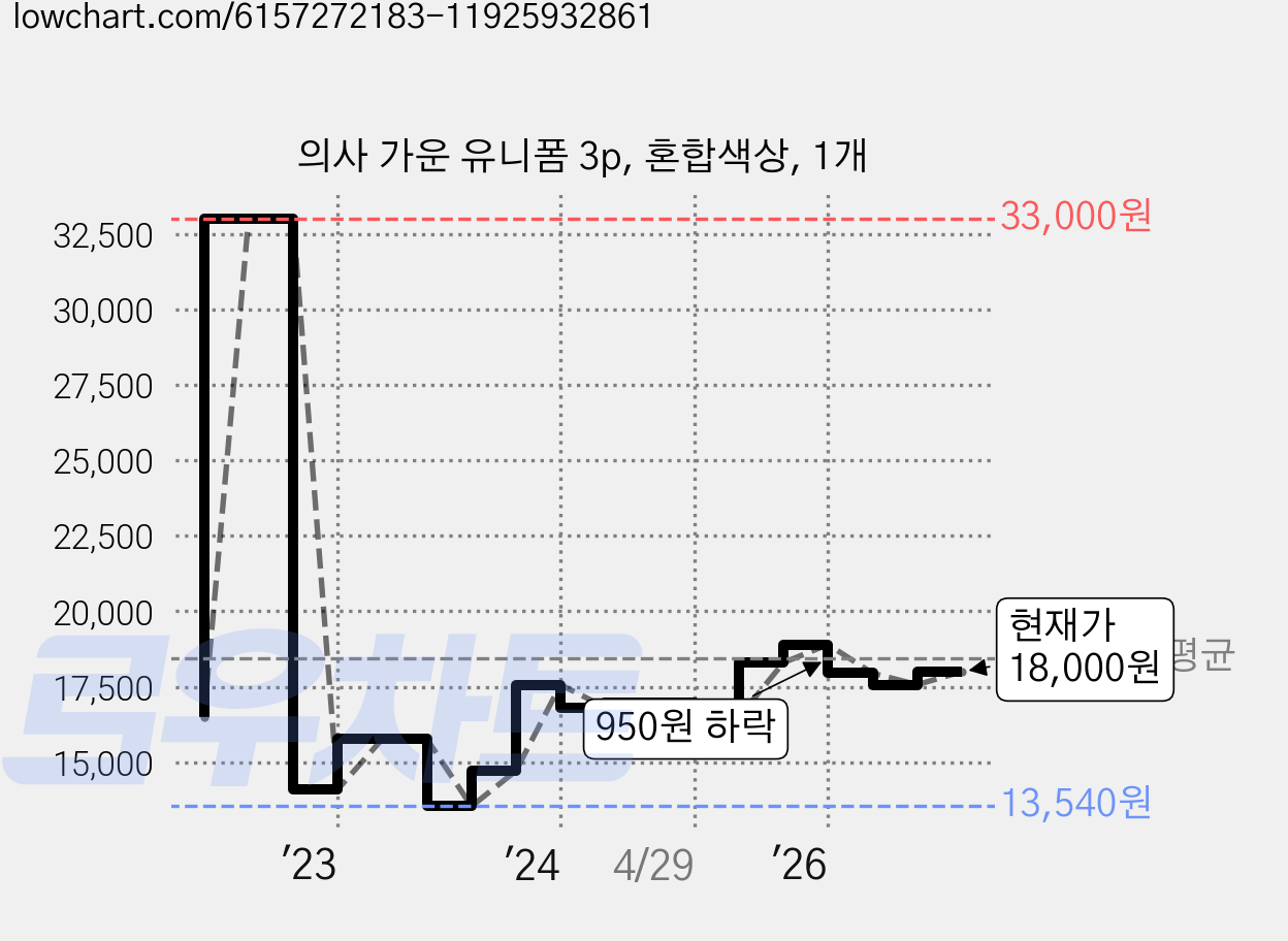 의사 가운 유니폼 3p, 혼합색상, 1개 가격 변동 차트, 현재가 18,000원, 관측 최저가 13,110원