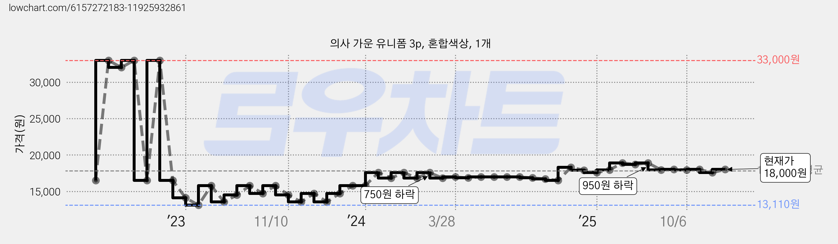 의사 가운 유니폼 3p, 혼합색상, 1개 가격 변동 차트, 현재가 18,000원, 관측 최저가 13,110원