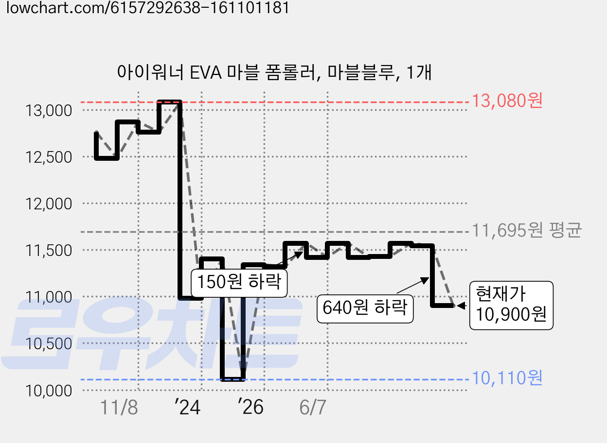 아이워너 EVA 마블 폼롤러, 마블블루, 1개 가격 변동 차트, 현재가 10,900원, 관측 최저가 10,110원