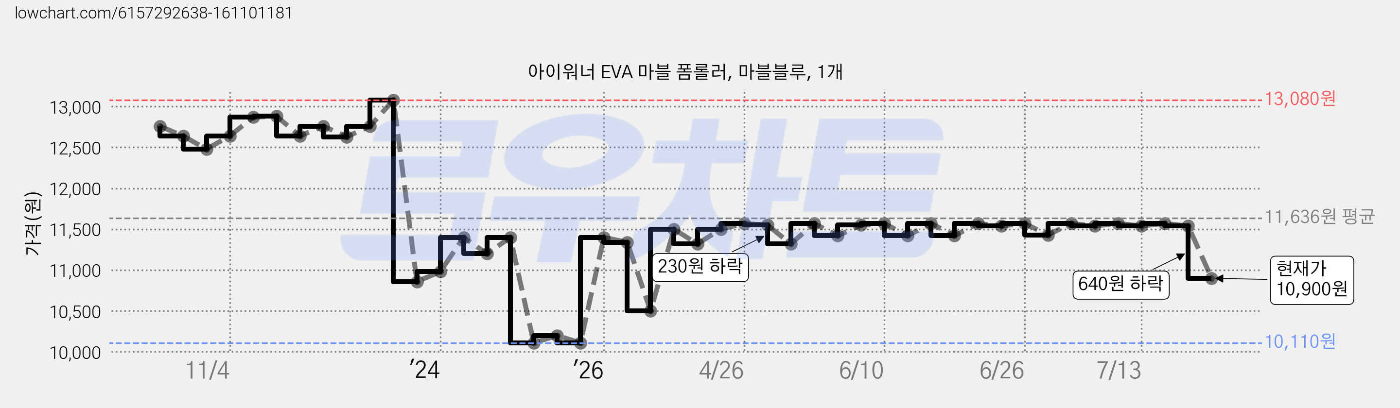 아이워너 EVA 마블 폼롤러, 마블블루, 1개 가격 변동 차트, 현재가 10,900원, 관측 최저가 10,110원