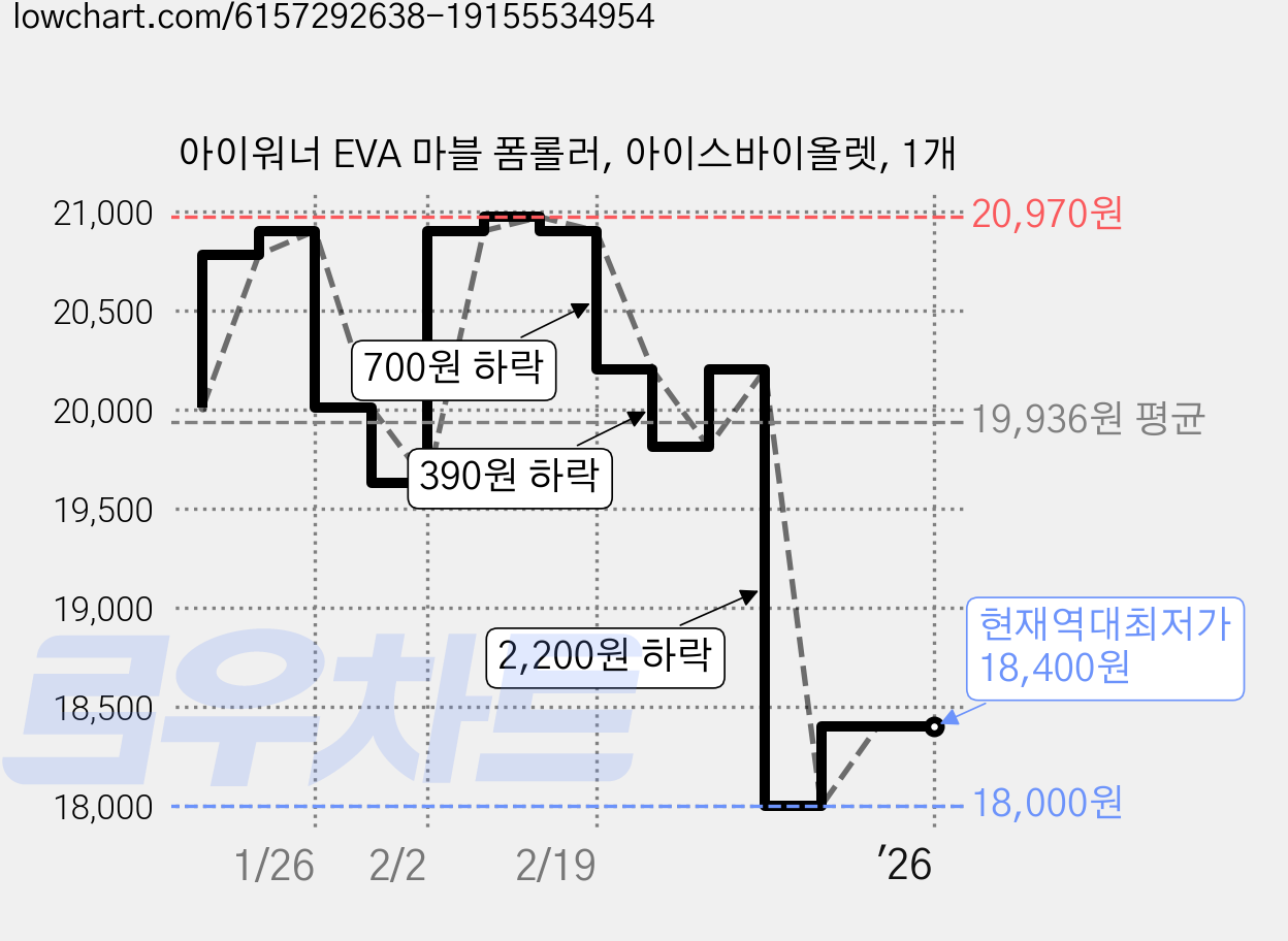 아이워너 EVA 마블 폼롤러, 아이스바이올렛, 1개 가격 변동 차트, 현재가 18,400원, 역대최저가