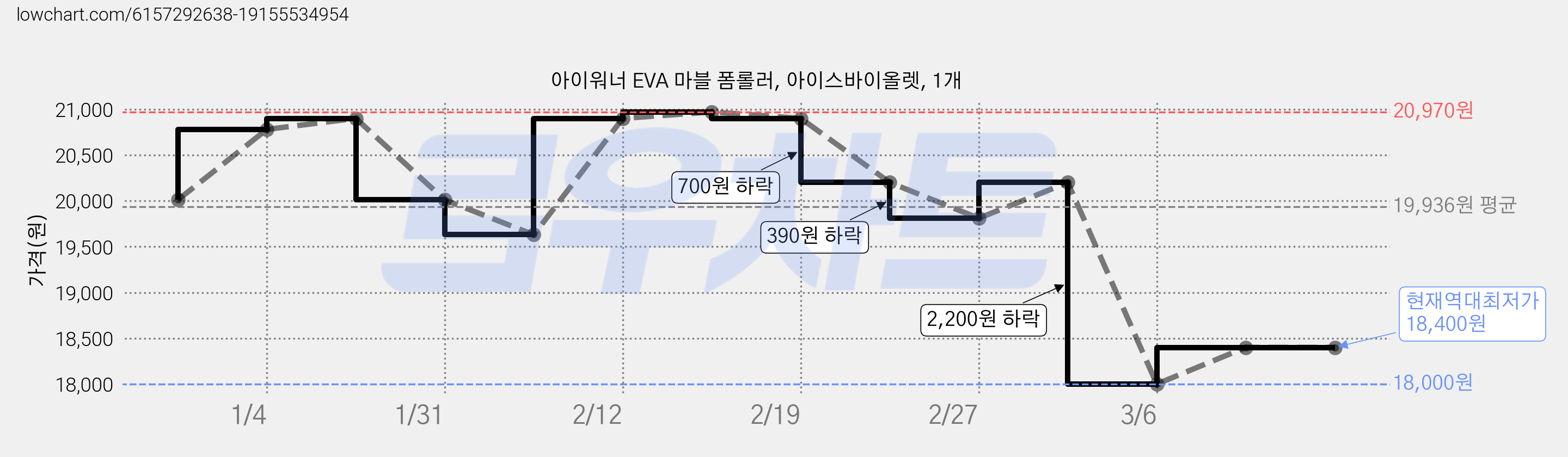 아이워너 EVA 마블 폼롤러, 아이스바이올렛, 1개 가격 변동 차트, 현재가 18,400원, 역대최저가