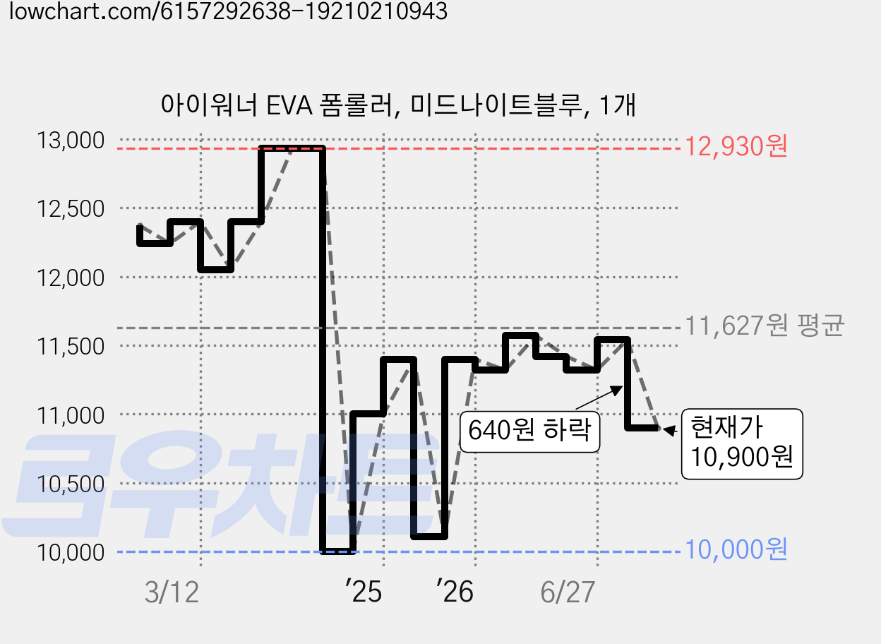 아이워너 EVA 폼롤러, 미드나이트블루, 1개 가격 변동 차트, 현재가 10,900원, 관측 최저가 10,000원