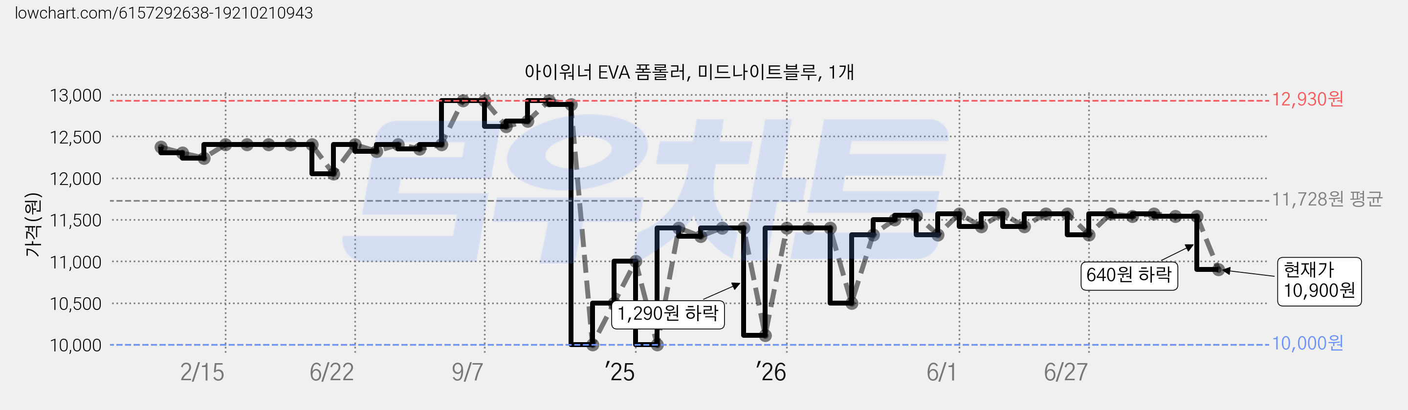 아이워너 EVA 폼롤러, 미드나이트블루, 1개 가격 변동 차트, 현재가 10,900원, 관측 최저가 10,000원