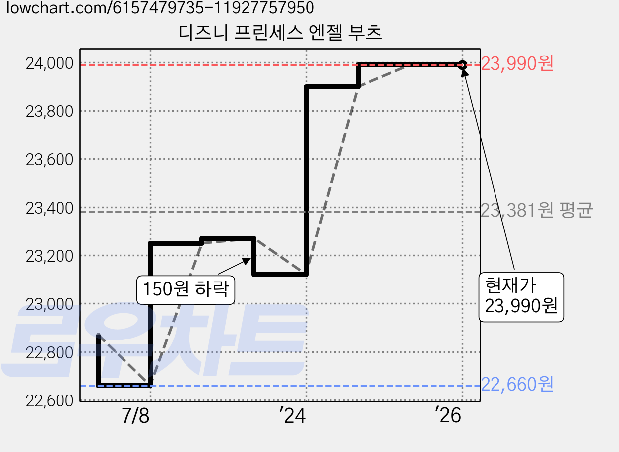 디즈니 프린세스 엔젤 부츠 가격 변동 차트, 현재가 23,990원, 역대최저가