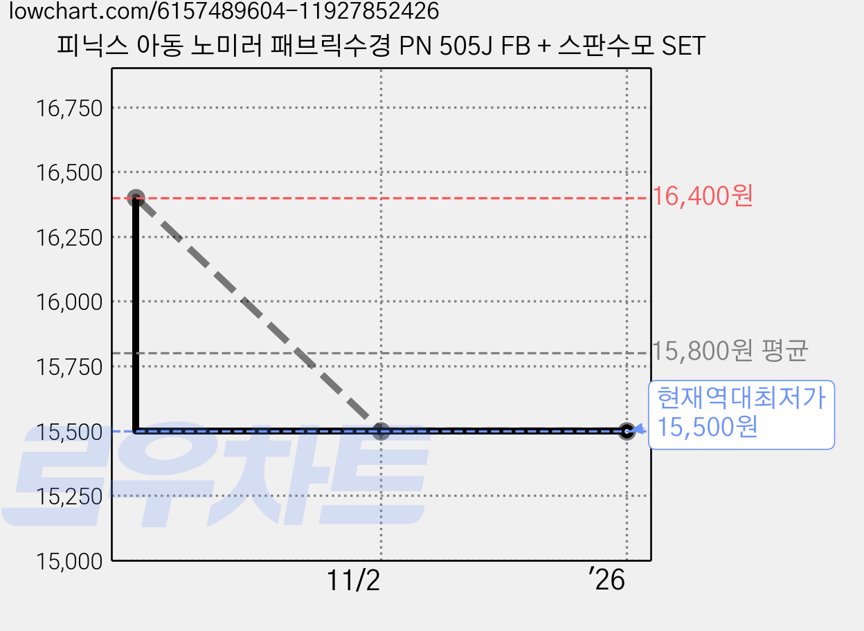 피닉스 아동 노미러 패브릭수경 PN 505J FB + 스판수모 SET 가격 변동 차트, 현재가 15,500원, 역대최저가