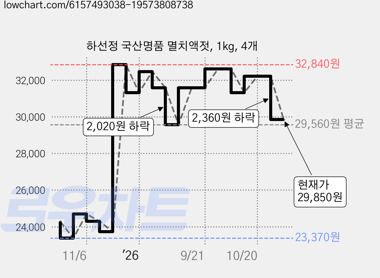 하선정 국산명품 멸치액젓, 1kg, 4개 가격 변동 차트, 현재가 32,610원, 관측 최저가 23,370원