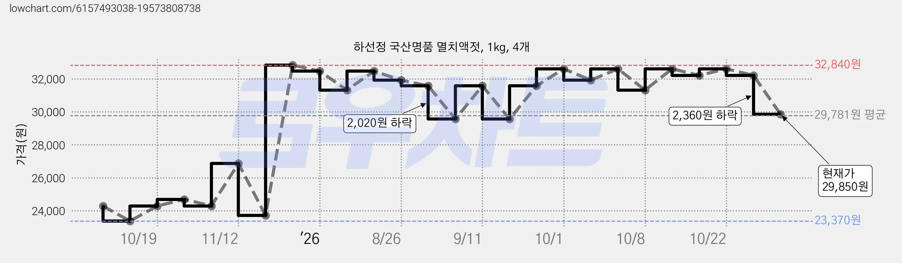 하선정 국산명품 멸치액젓, 1kg, 4개 가격 변동 차트, 현재가 32,610원, 관측 최저가 23,370원
