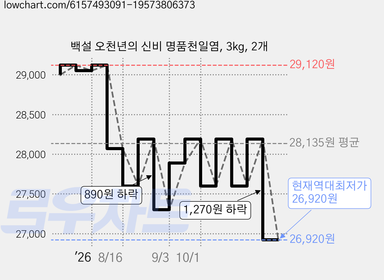 백설 오천년의 신비 명품천일염, 3kg, 2개 가격 변동 차트, 현재가 26,920원, 역대최저가